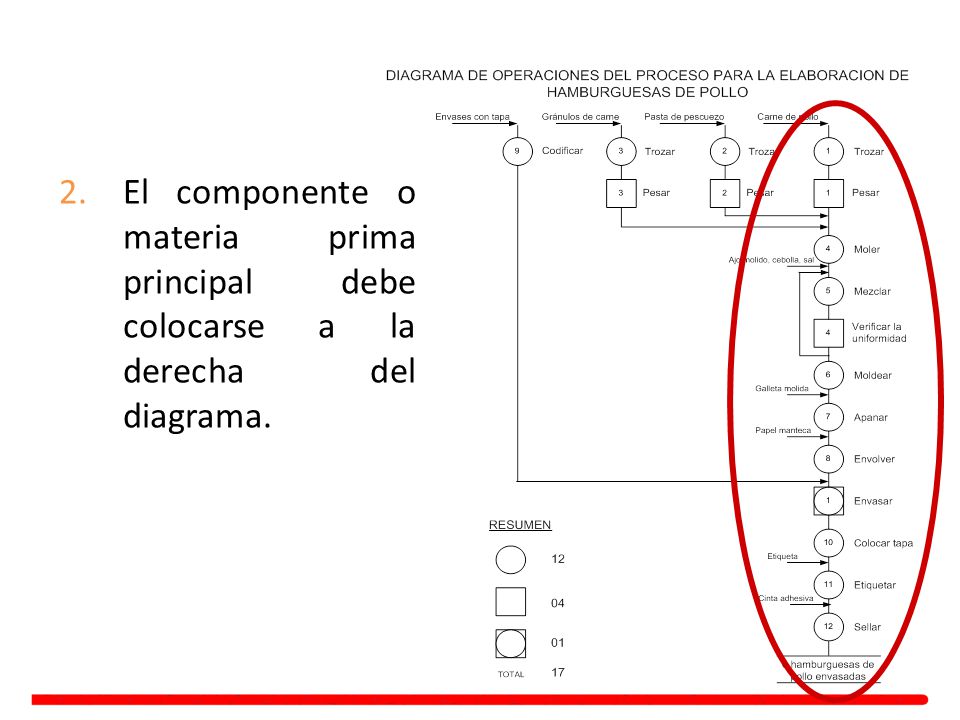 El componente o materia prima principal debe colocarse a la derecha del diagrama.