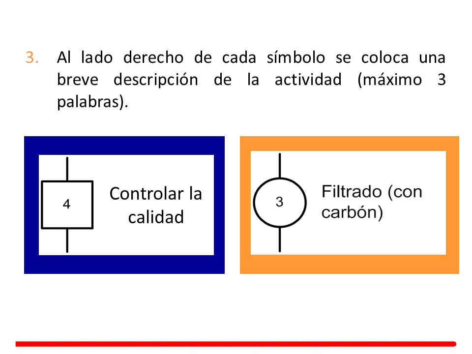 Al lado derecho de cada símbolo se coloca una breve descripción de la actividad (máximo 3 palabras).