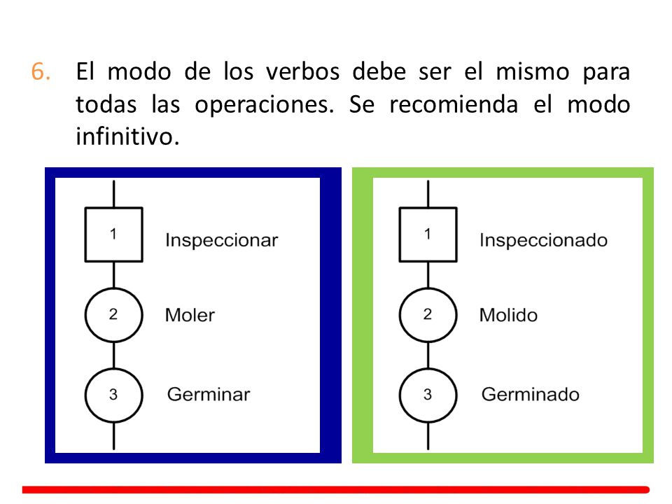 El modo de los verbos debe ser el mismo para todas las operaciones