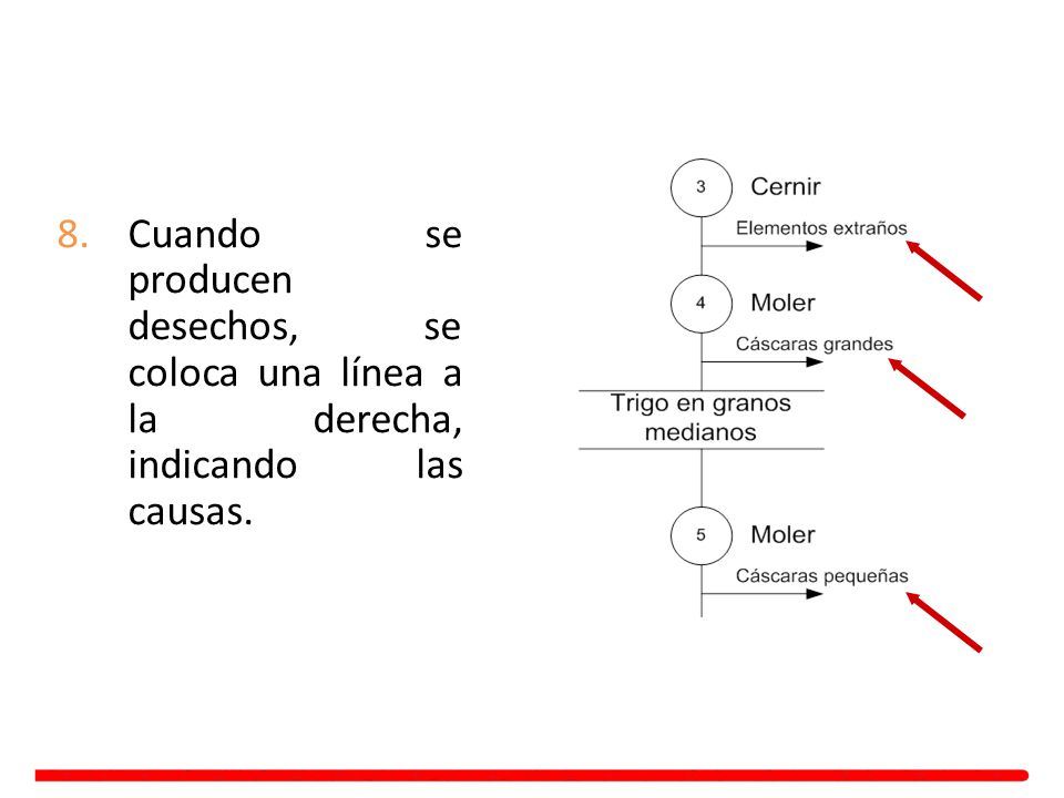 Cuando se producen desechos, se coloca una línea a la derecha, indicando las causas.