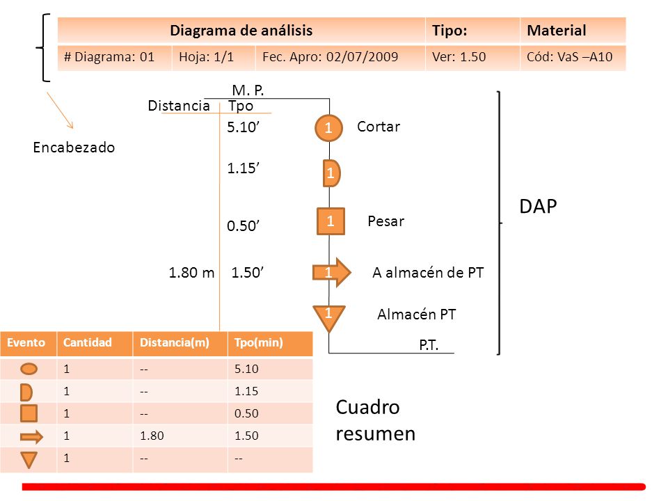 DAP Cuadro resumen Diagrama de análisis Tipo: Material M. P.