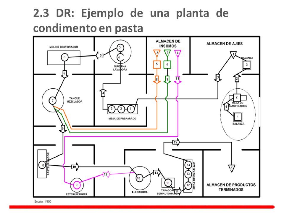 2.3 DR: Ejemplo de una planta de condimento en pasta