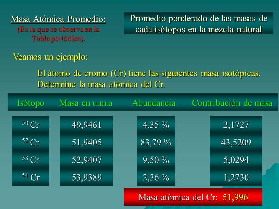 Masa Atómica Promedio: (Es la que se observa en la Tabla periódica).