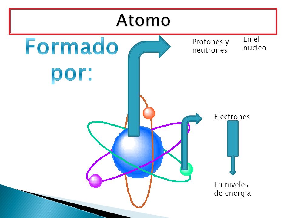 Formado por: Atomo En el nucleo Protones y neutrones Electrones