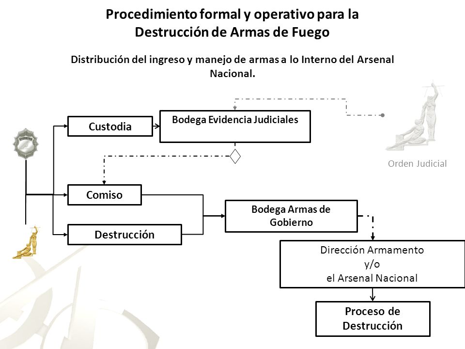 Procedimiento formal y operativo para la Destrucción de Armas de Fuego