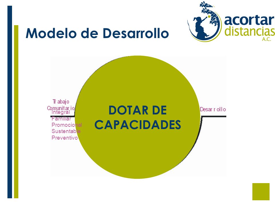 Modelo de Desarrollo DOTAR DE CAPACIDADES Integral Familiar