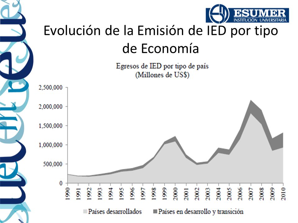 Evolución de la Emisión de IED por tipo de Economía