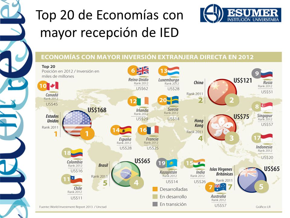 Top 20 de Economías con mayor recepción de IED