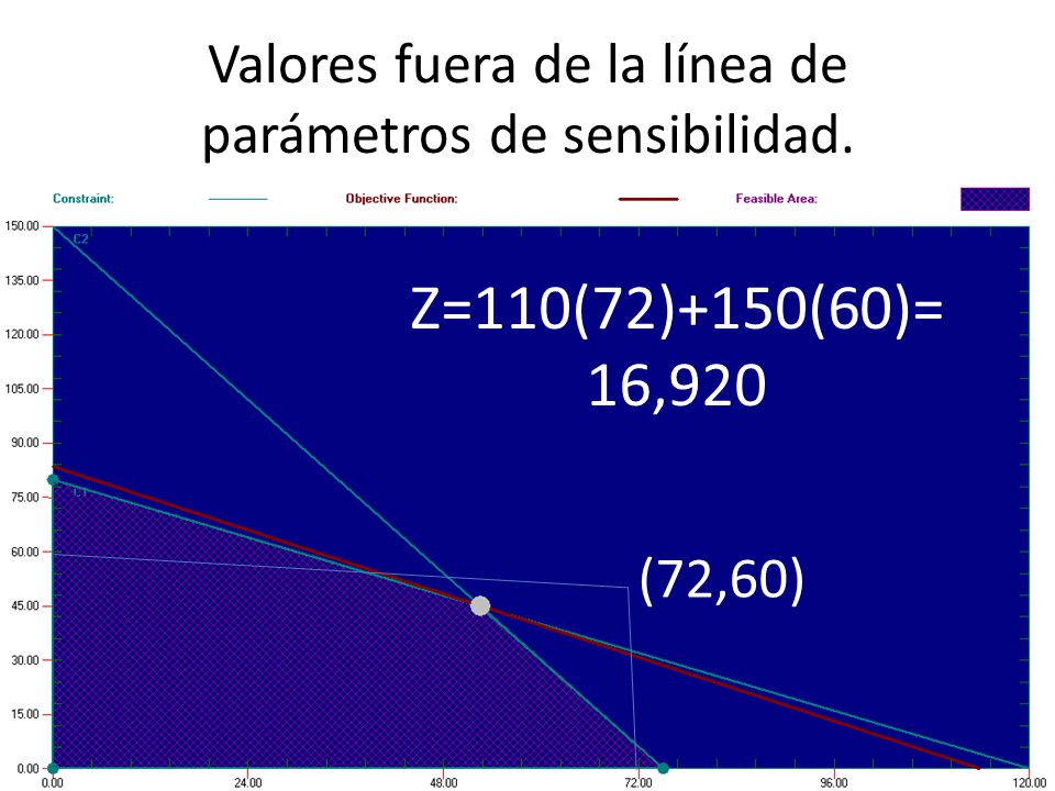Valores fuera de la línea de parámetros de sensibilidad.