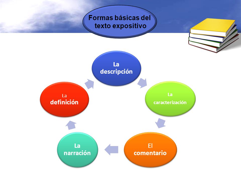 Formas básicas del texto expositivo La descripción El comentario
