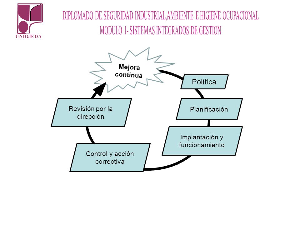 Política Mejora continua Revisión por la dirección Planificación