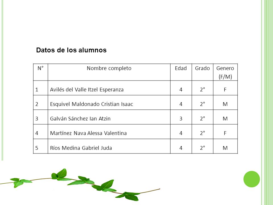 Datos de los alumnos N° Nombre completo Edad Grado Genero (F/M) 1
