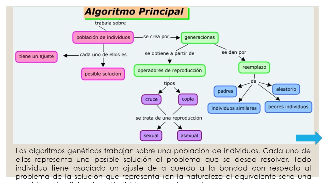 Los algoritmos genéticos trabajan sobre una población de individuos