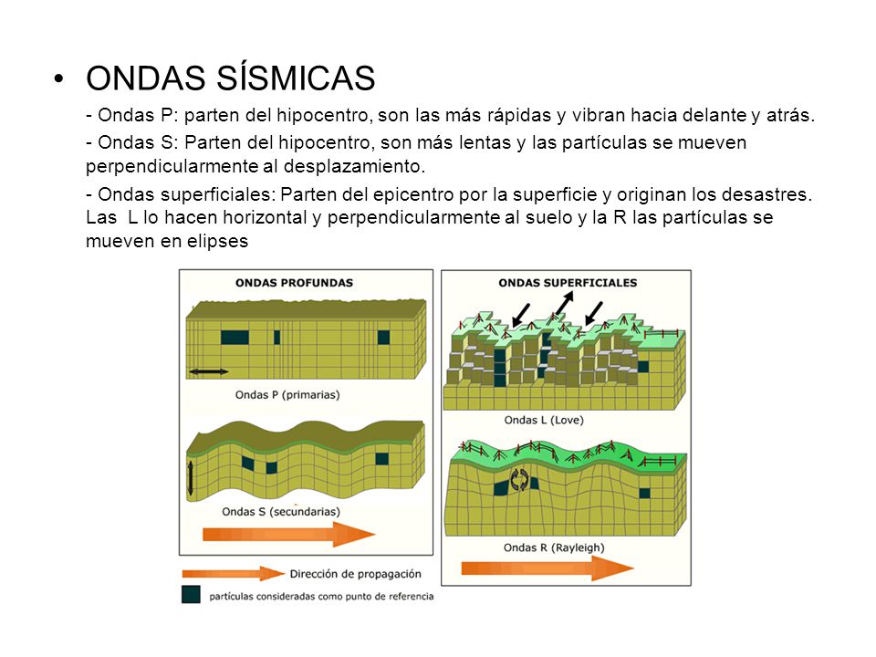 ONDAS SÍSMICAS - Ondas P: parten del hipocentro, son las más rápidas y vibran hacia delante y atrás.