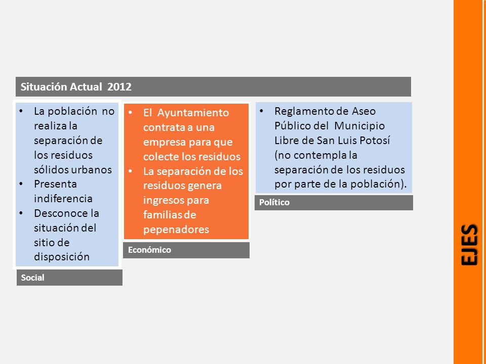 Situación Actual 2012 La población no realiza la separación de los residuos sólidos urbanos. Presenta indiferencia.