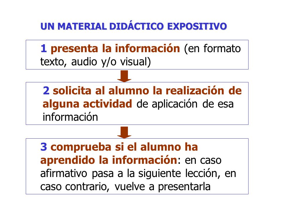 1 presenta la información (en formato texto, audio y/o visual)