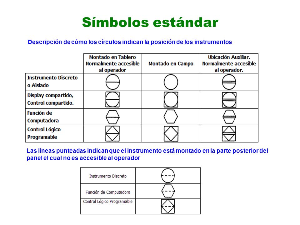 Símbolos estándar Descripción de cómo los círculos indican la posición de los instrumentos.