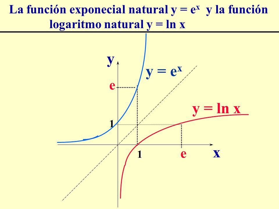 La función exponecial natural y = ex y la función logaritmo natural y = ln x