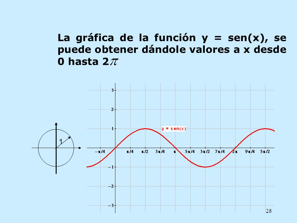 La gráfica de la función y = sen(x), se puede obtener dándole valores a x desde 0 hasta 2