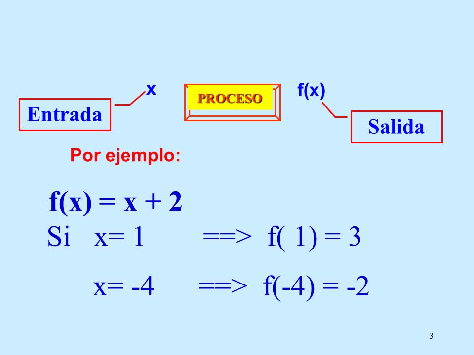f(x) = x + 2 Si x= 1 ==> f( 1) = 3 x= -4 ==> f(-4) = -2 Entrada