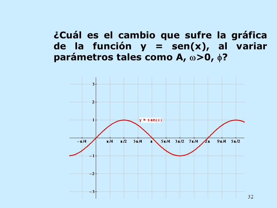¿Cuál es el cambio que sufre la gráfica de la función y = sen(x), al variar parámetros tales como A, >0, 