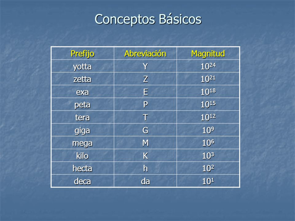 Conceptos Básicos Prefijo Abreviación Magnitud yotta Y 1024 zetta Z
