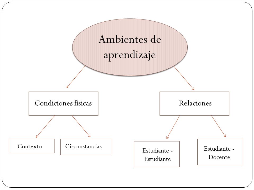 Ambientes de aprendizaje