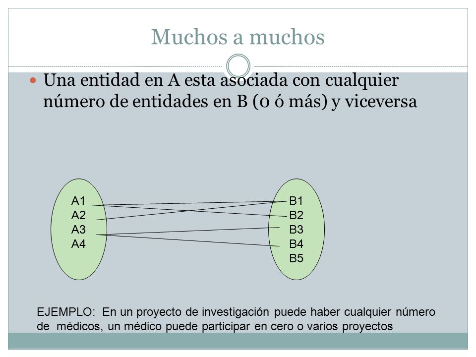 Muchos a muchos Una entidad en A esta asociada con cualquier número de entidades en B (0 ó más) y viceversa.