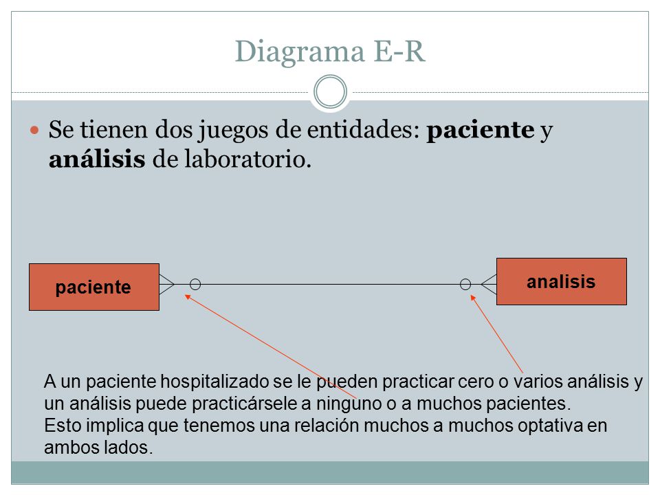 Diagrama E-R Se tienen dos juegos de entidades: paciente y análisis de laboratorio. analisis. paciente.