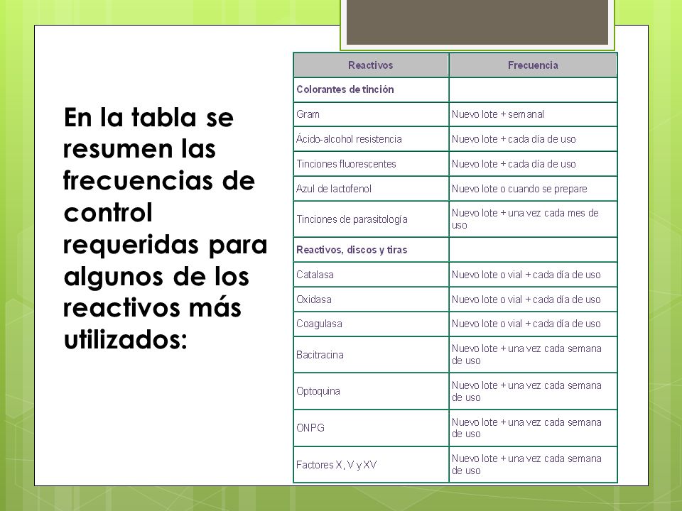 En la tabla se resumen las frecuencias de control requeridas para algunos de los reactivos más utilizados: