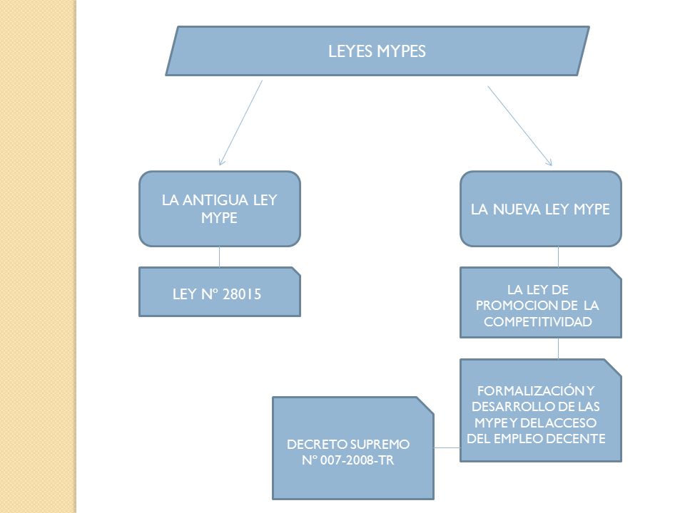 LEYES MYPES LA ANTIGUA LEY MYPE LA NUEVA LEY MYPE LEY Nº 28015