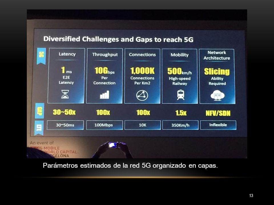 Parámetros estimados de la red 5G organizado en capas.