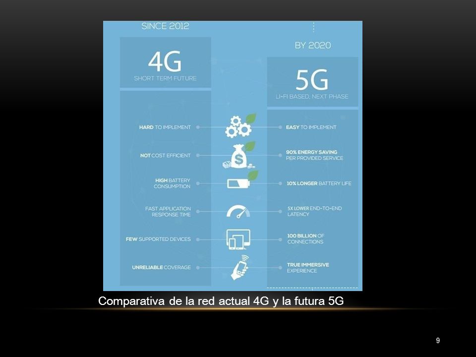 Comparativa de la red actual 4G y la futura 5G