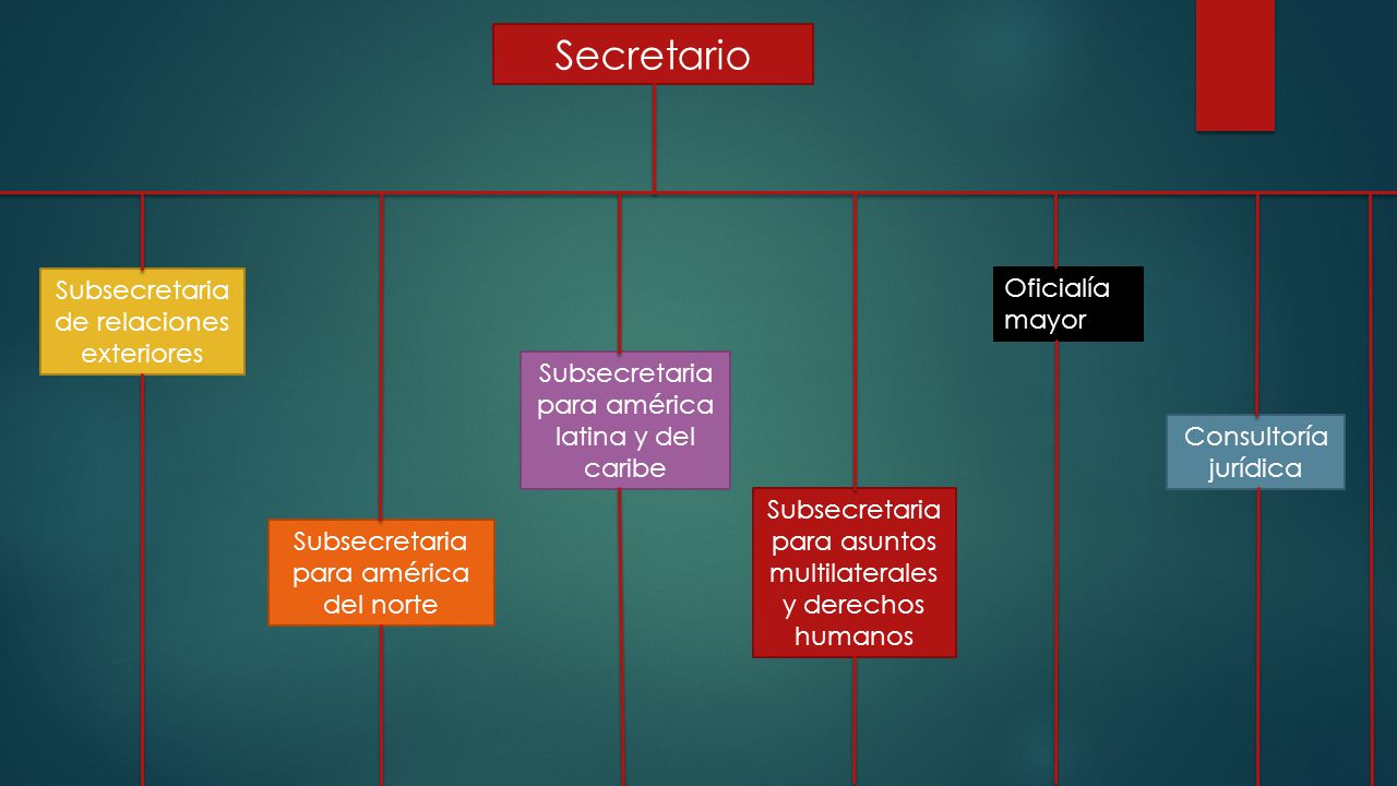 Secretario Subsecretaria de relaciones exteriores Oficialía mayor