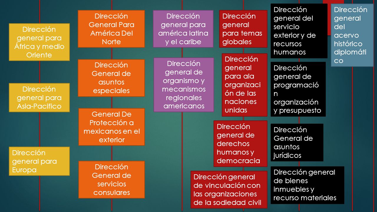Dirección general del servicio exterior y de recursos humanos