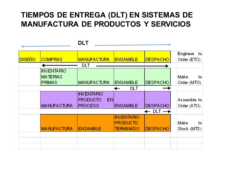 TIEMPOS DE ENTREGA (DLT) EN SISTEMAS DE MANUFACTURA DE PRODUCTOS Y SERVICIOS