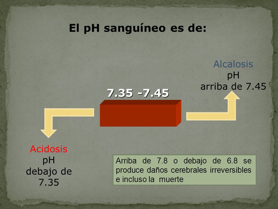 El pH sanguíneo es de: Alcalosis pH arriba de 7.45 Acidosis