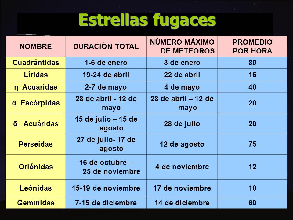 NÚMERO MÁXIMO DE METEOROS 16 de octubre – 25 de noviembre