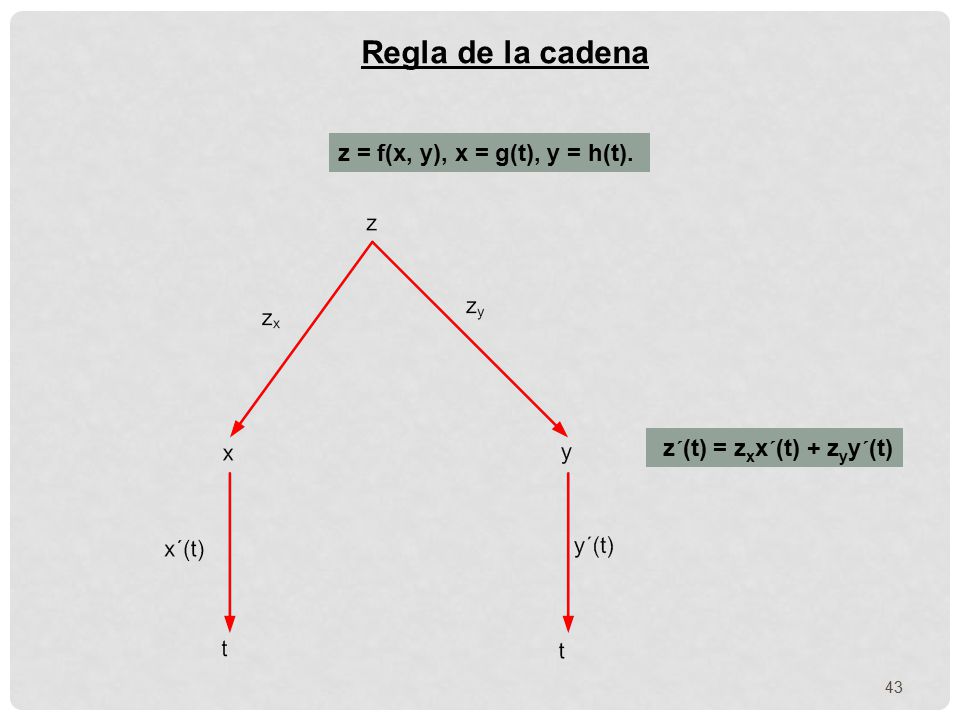 Regla de la cadena z = f(x, y), x = g(t), y = h(t).