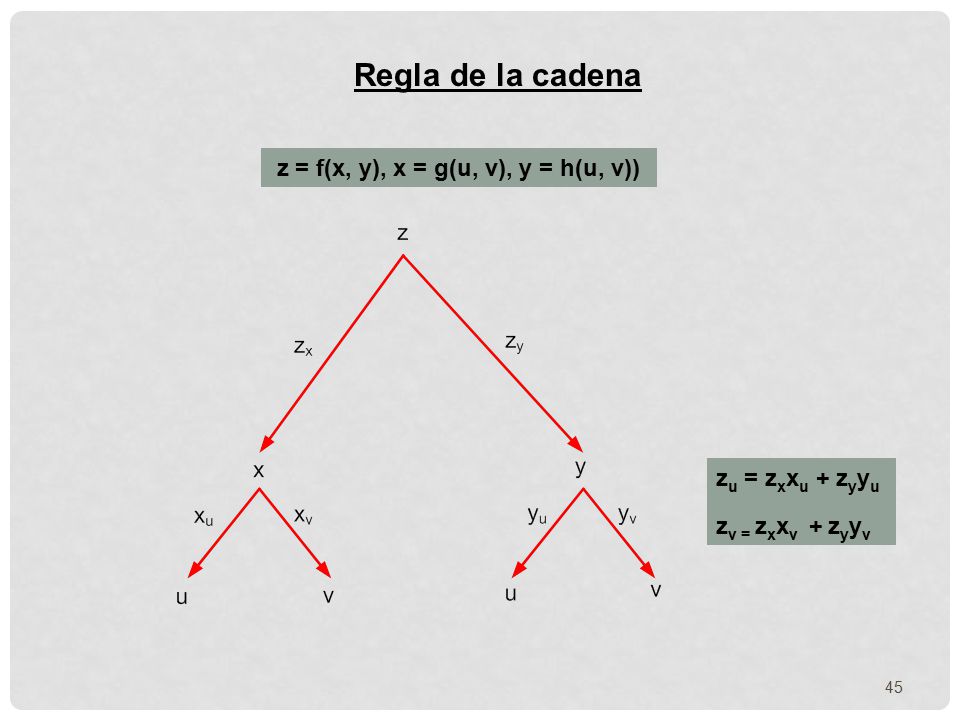 Regla de la cadena z = f(x, y), x = g(u, v), y = h(u, v))