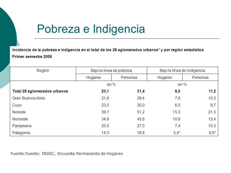 Pobreza e Indigencia Incidencia de la pobreza e indigencia en el total de los 28 aglomerados urbanos1 y por región estadística.