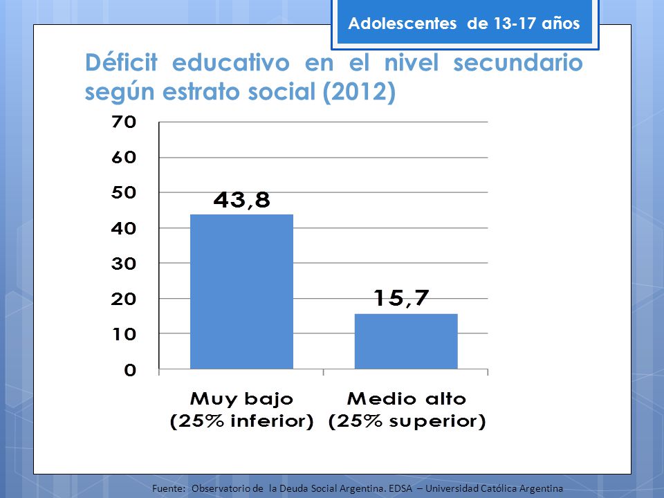 Déficit educativo en el nivel secundario según estrato social (2012)