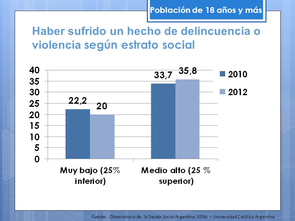Población de 18 años y más Haber sufrido un hecho de delincuencia o violencia según estrato social.