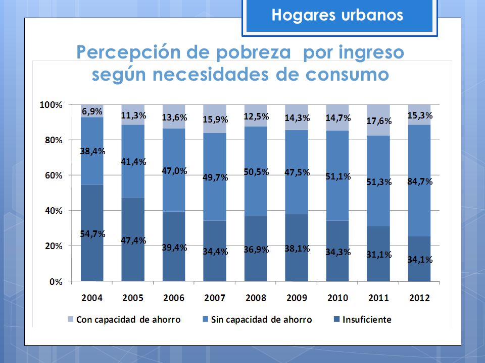 Percepción de pobreza por ingreso según necesidades de consumo