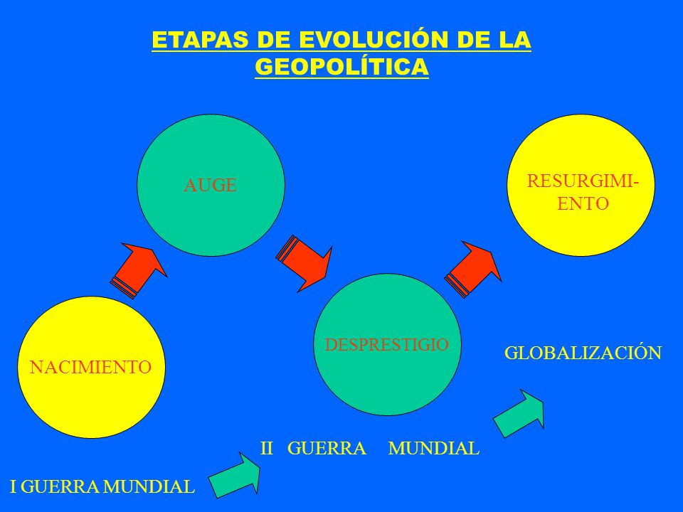 ETAPAS DE EVOLUCIÓN DE LA GEOPOLÍTICA