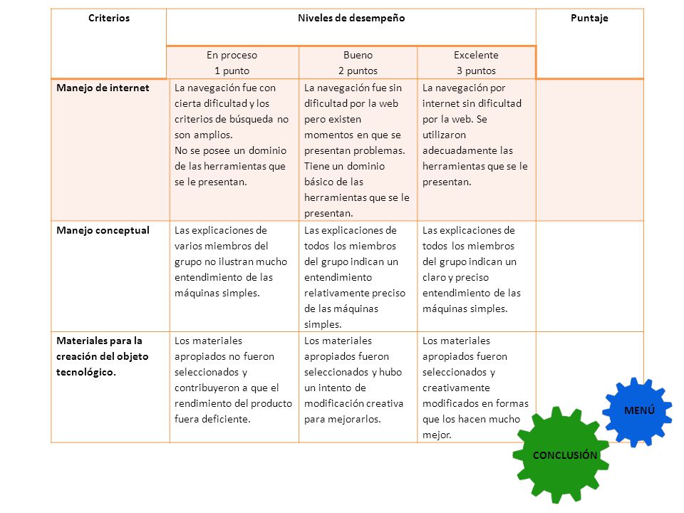 Criterios Niveles de desempeño. Puntaje. En proceso. 1 punto. Bueno. 2 puntos. Excelente. 3 puntos.