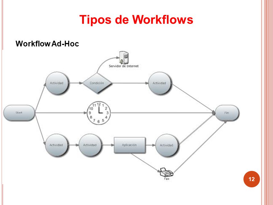 Tipos de Workflows Workflow Ad-Hoc