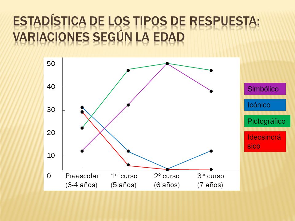 Estadística de los tipos de respuesta: variaciones según la edad