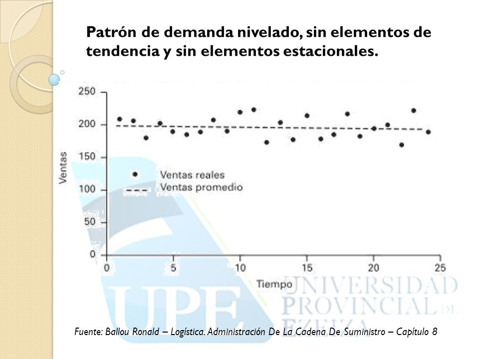 Patrón de demanda nivelado, sin elementos de tendencia y sin elementos estacionales.