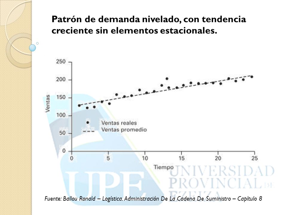 Patrón de demanda nivelado, con tendencia creciente sin elementos estacionales.